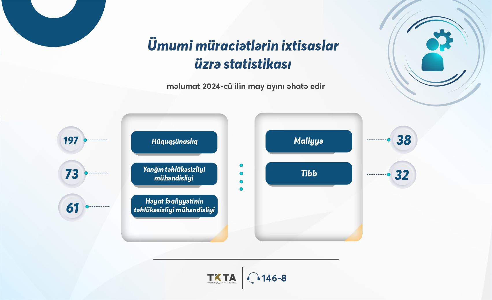 May ayı üçün tanınma üzrə müraciətlərin statistikası açıqlanıb